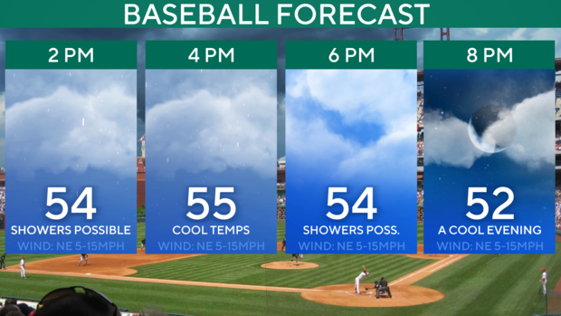 Phillies Opening Day forecast 