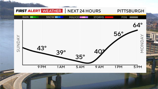 next-24-hours-temp-line-weather-bars-camera-3.png 
