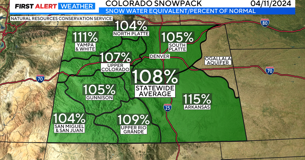 Colorado's snowpack is running above average - CBS Colorado