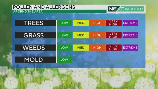 Pollen and allergen outlook, April 15, 2024 