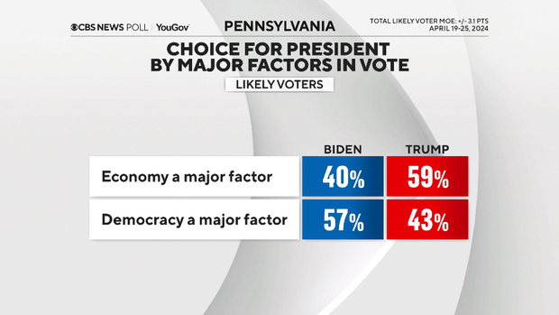 vote-choice-by-economy-democracy-major-factor.png
