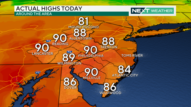 A map showing actual high temperatures around the Philadelphia region. The high was 90 degrees in Philadelphia, Millville, Reading and Lancaster. It was 89 in Wilmington, 86 in Dover, 88 in Trenton and 81 at Mount Pocono 