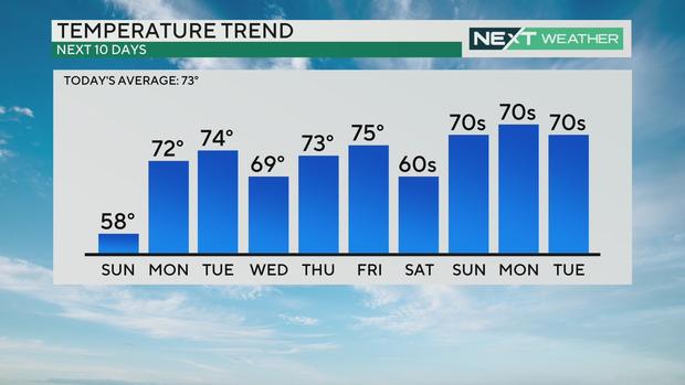 Temperature trend this week 