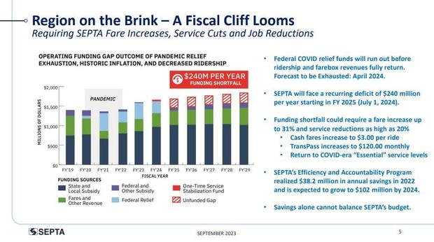 A slide from a presentation, it says Region on the Brink -- A fiscal cliff looms. It shows that SEPTA will need to increase fares, cut service and reduce jobs because of a budget shortfall 
