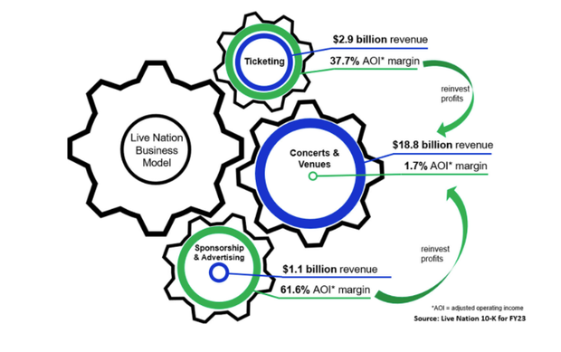 A graphic included in the Justice Department's lawsuit against Live Nation and Ticketmaster, showing the "flywheel" the company uses to reinforce various parts of its business.