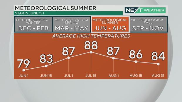 Meteorological Summer 