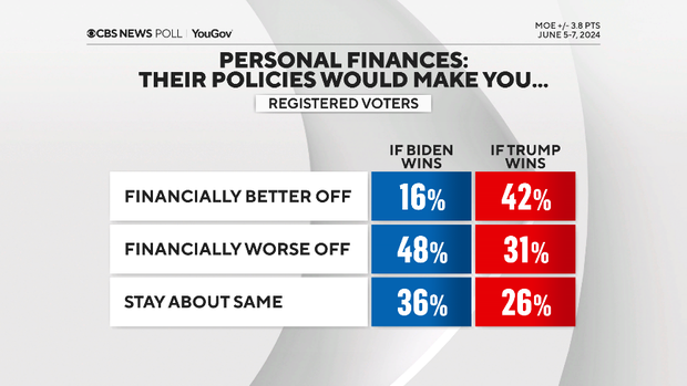financially-better-or-worse-under-biden-trump.png