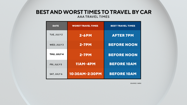 Worst Day Of The Week To Travel By Car