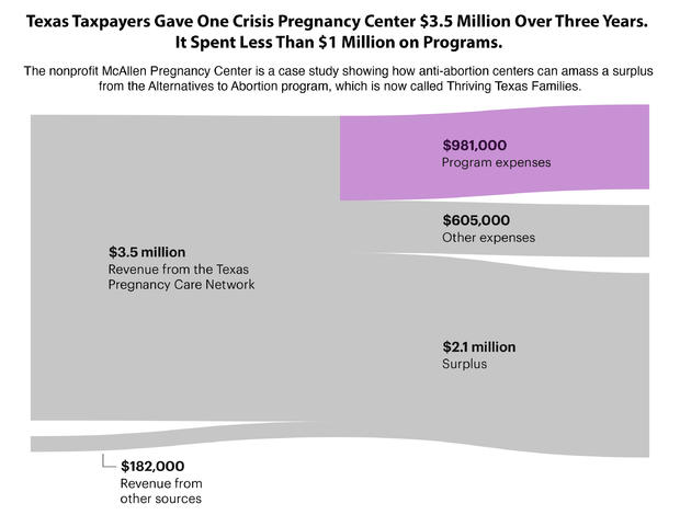 Chart of Texas spending on crisis pregnancy centers 