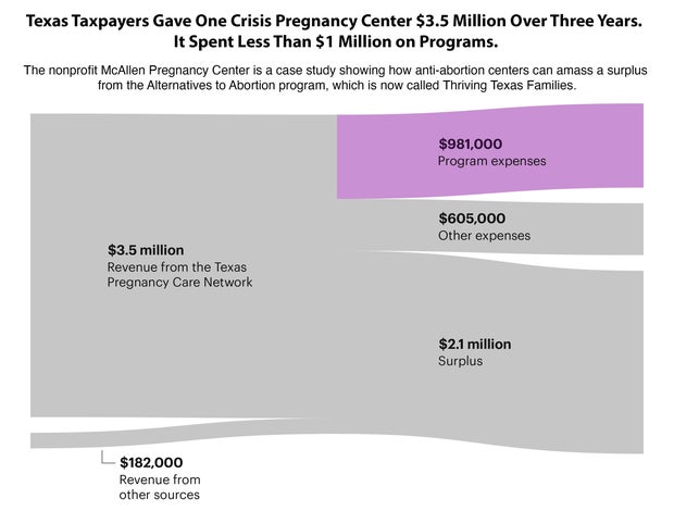 Chart of Texas spending on crisis pregnancy centers