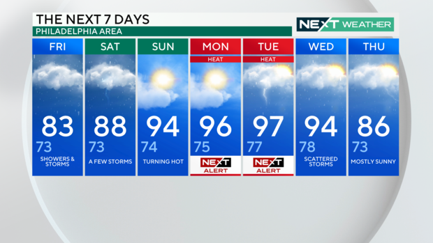 7-day forecast, explained below in text 