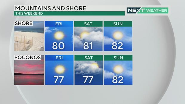 Weekend forecast in the Poconos and at the Jersey Shore 