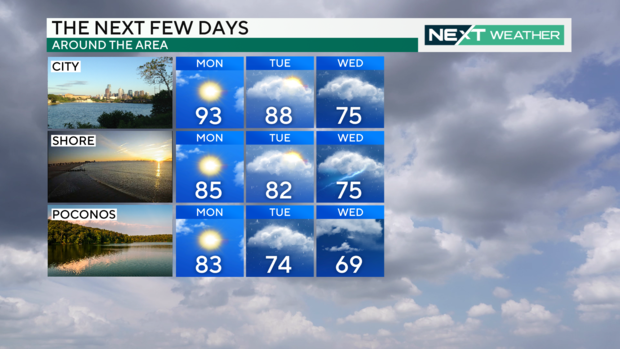 Forecast for Philadelphia, the Jersey Shore and Poconos 