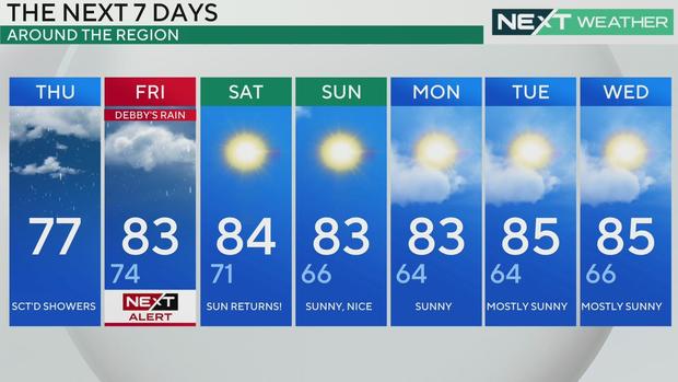 7-day forecast 