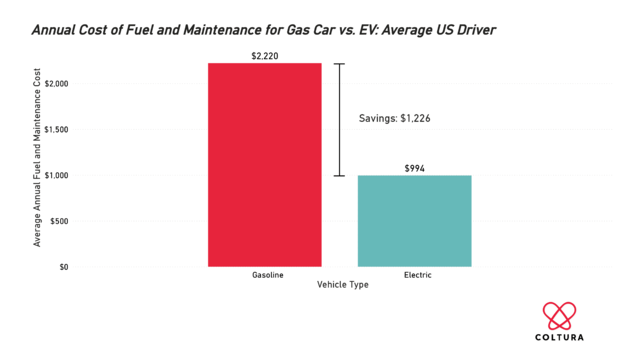 annual-cost-of-fuel-and-maintenance-for-gas-car-vs-ev-average-us-driver.png 