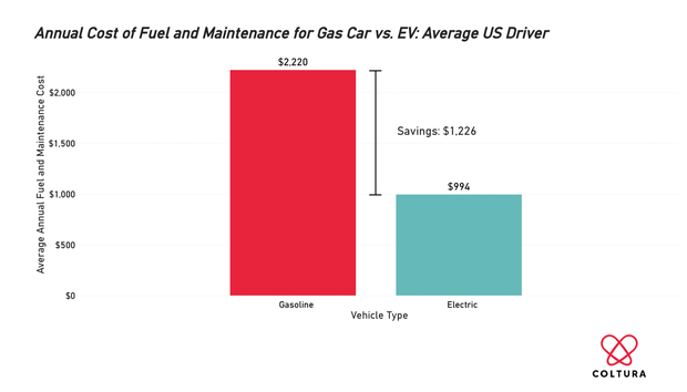 Custo anual de combustível e manutenção para carros a gasolina vs-ev-average-us-driver.png