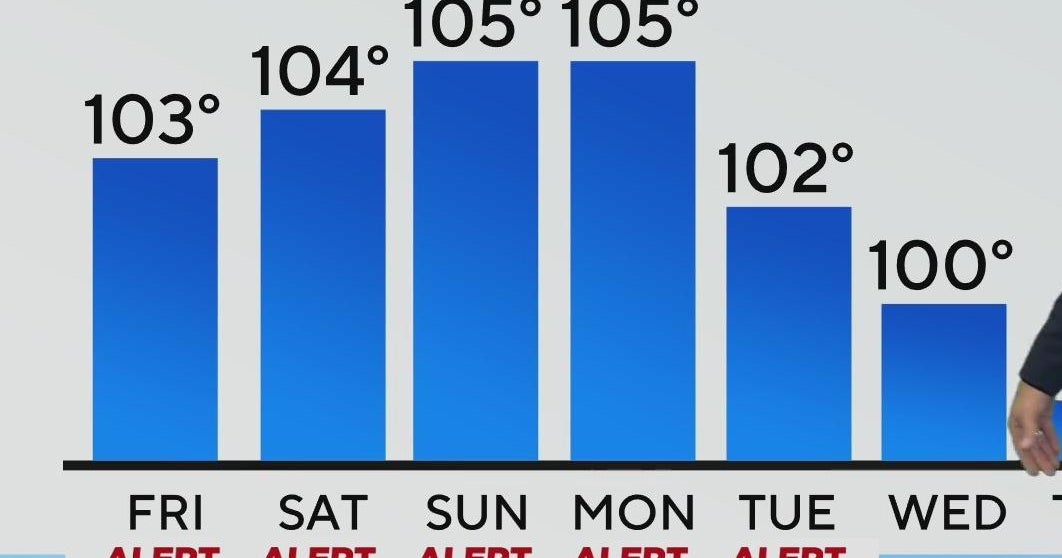 Triple-digit temperatures stick around North Texas - CBS Texas