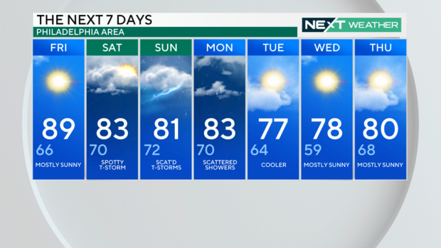 7-day weather forecast; it's spelled out below 