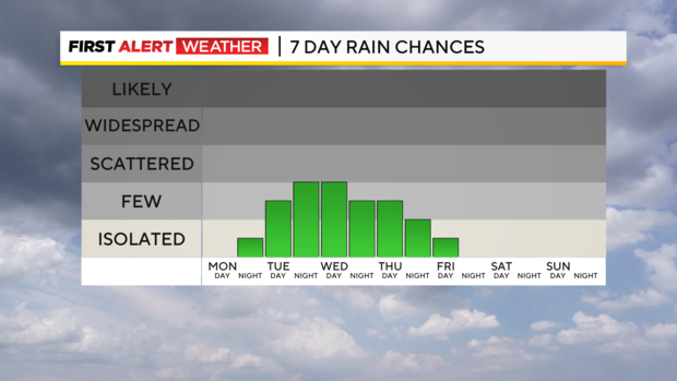 7-day-rain-graph.png 