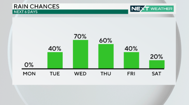 A weather graphic showing the rain chances for the next 6 days; the highest change is Wednesday at 70% 