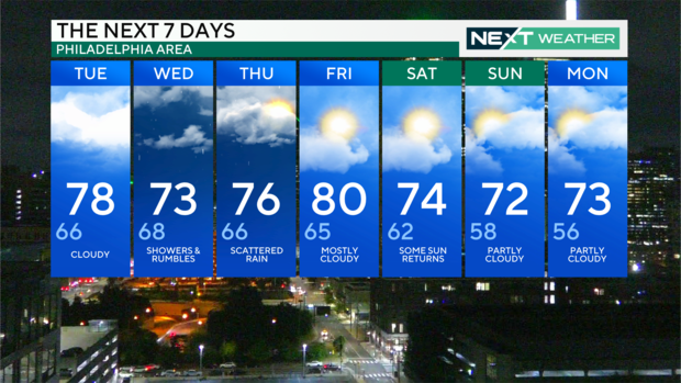 A 7-day weather graphic; it's spelled out below 