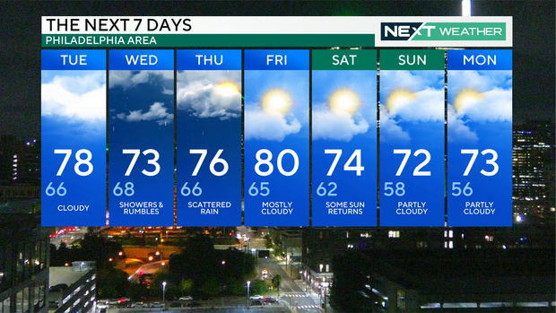 A 7-day weather graphic; it's spelled out below