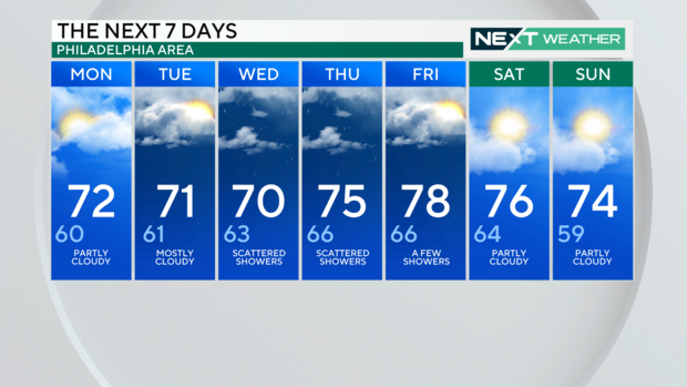 7-day forecast 