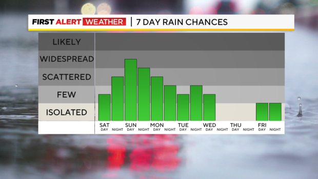 7-day-rain-graph.png 