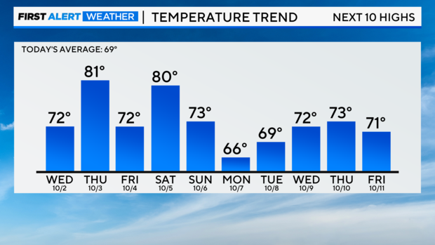 bar-graph-next-10-day-highs-2.png 