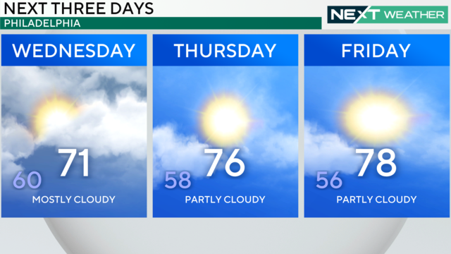 3-day forecast 