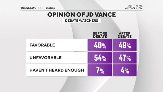 Who won the VP debate? Here's what debate watchers said in CBS News ...