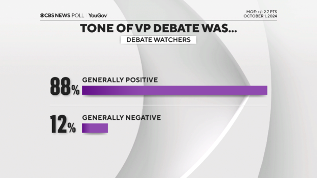 Who won the VP debate? Here's what debate watchers said in CBS News ...