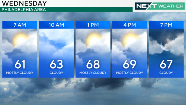 Weather graphic for Wednesday, starts at 61 degrees in the morning and gets to 69 by 4 p.m. 