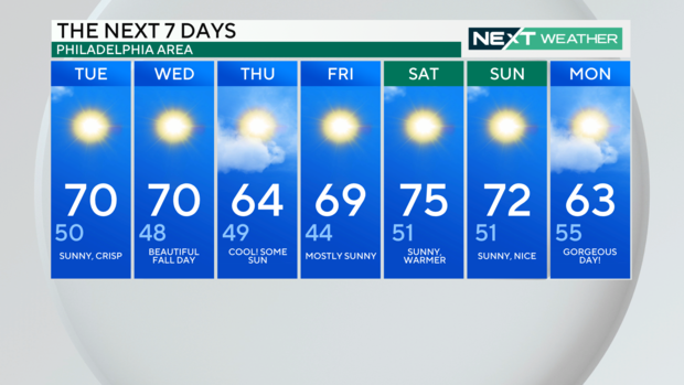 a seven-day weather forecast graphic 