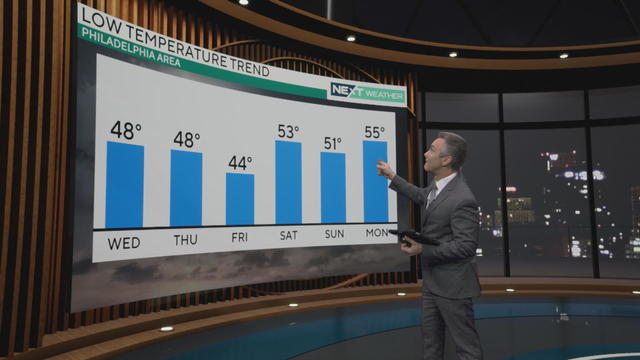 A graph showing the low temperature trend in the Philadelphia area; the low on Wednesday is 48; the low on Monday is 55 