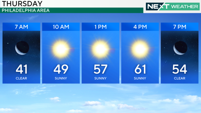 Weather graphic showing conditions for Thursday, it will be sunny with temps ranging from 41 to 57 