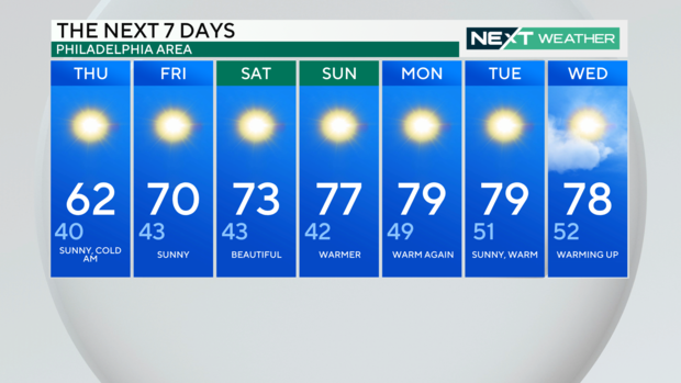 7-day weather forecast graphic 