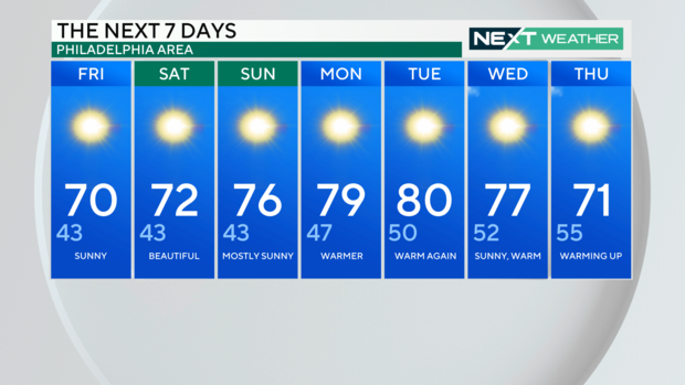 7-day weather graphic 