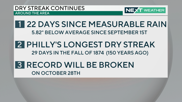 Dry stretch continues this week 