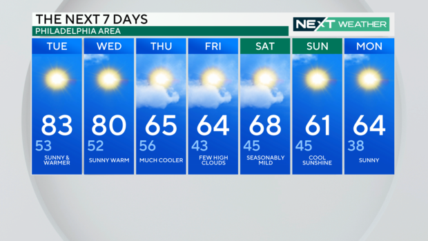 A seven-day weather forecast, described below 