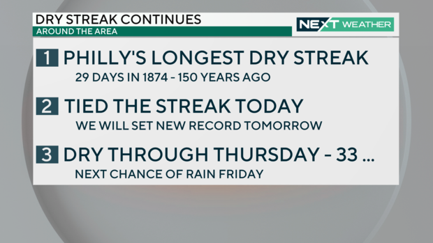 Dry streak continues 