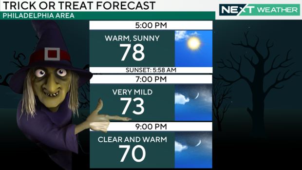 Trick or treat forecast 