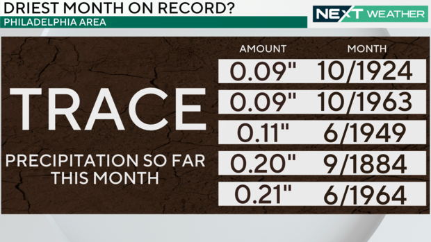 Dry month continues 