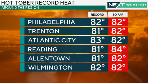 A weather graphic showing record high temperatures in the region so far in October 