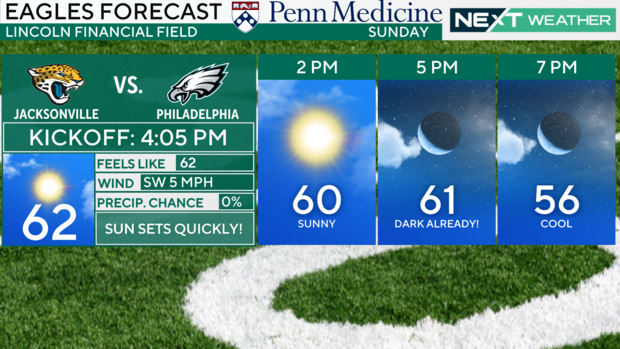 The forecast for the Philadelphia Eagles game on Sunday, it will be sunny and 60 degrees at 2 p.m. 