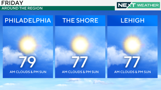 A weather graphic showing the temperature in Philly will be 79 degrees, 77 at the shore and Lehigh Valley 