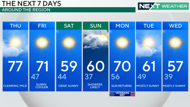 7-day forecast 