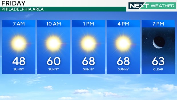 A weather graphic showing that the temperatures will range from 48 to 68 degrees on Friday under sunny skies 