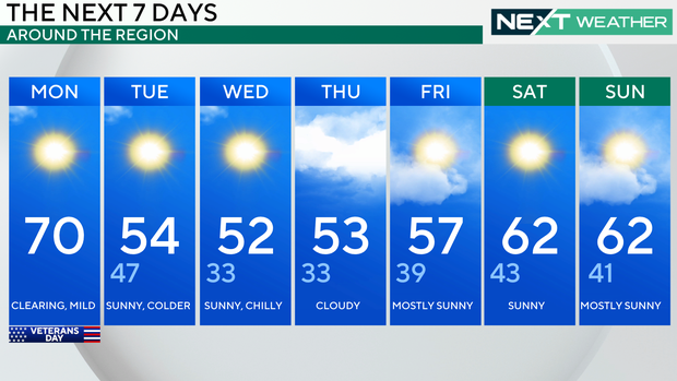7-day forecast