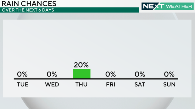 A weather graphic showing that there is a 20% chance of rain on Thursday, none the rest of the week through Sunday 